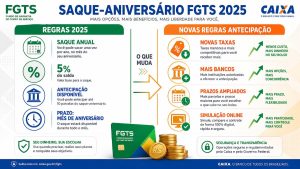 Saque-aniversário FGTS: regras 2025 e o que muda para antecipação