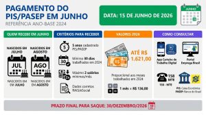 Pagamento do PIS Pasep em junho: critérios, valores e consultas