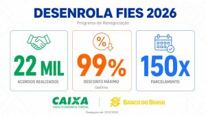 Desenrola Fies: programa de renegociação alcança 22 mil acordos